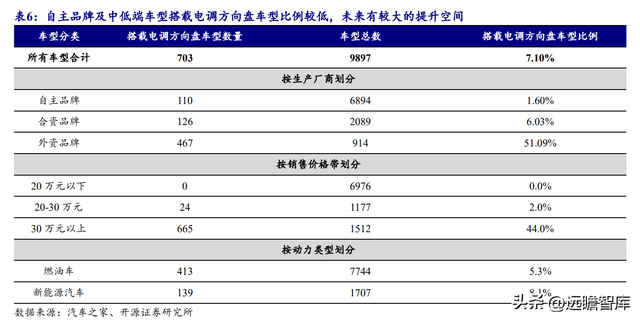 转向系统是什么意思，转向系统的作用（电调管柱打开成长空间）