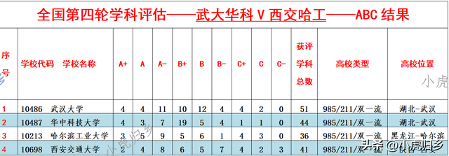 哈工大学科评估，哈尔滨工程大学第4轮学科评估（客观分析“武大、华科、哈工大、西交”第四轮学科评估结果）