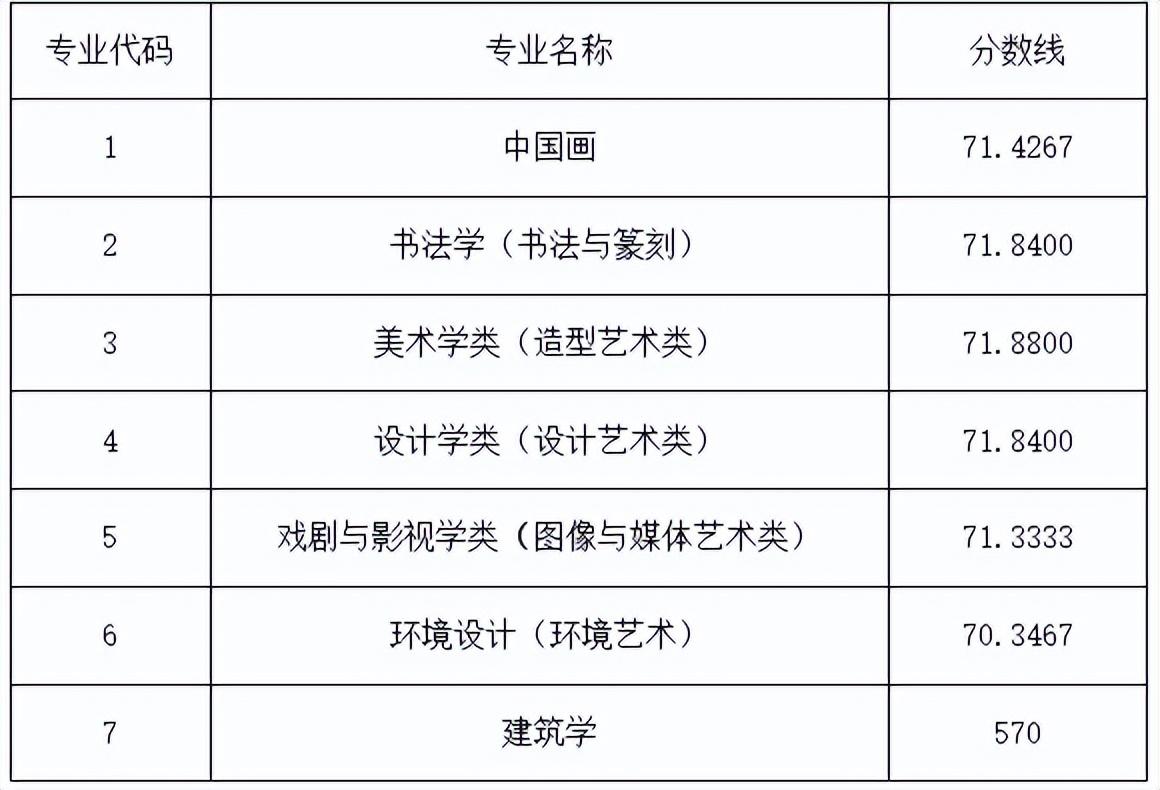 西安培华学院美术分数_中国劳动关系学院分数_中国美术学院分数线