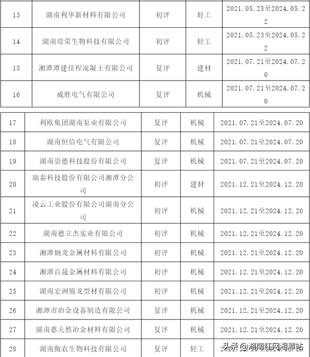 安全生产标准化企业，企业安全生产标准化自评（湘潭这些企业安全生产标准化达标）