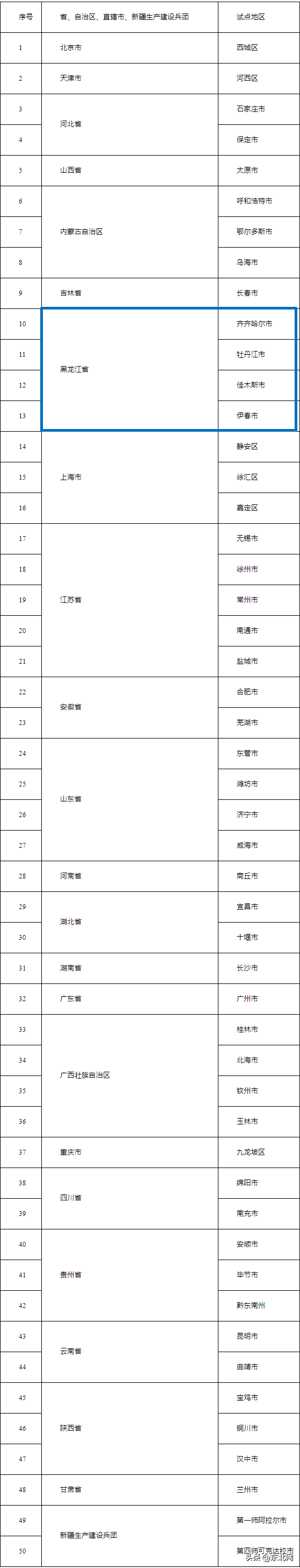 黑龙江有哪些城市名，黑龙江所有城市名（全国第二批城市一刻钟便民生活圈试点名单公布）