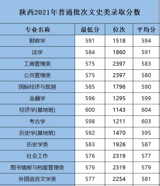 西北大学专科分数线，西北大学现代学院录取分数线（2021西北大学分专业录取分数线）