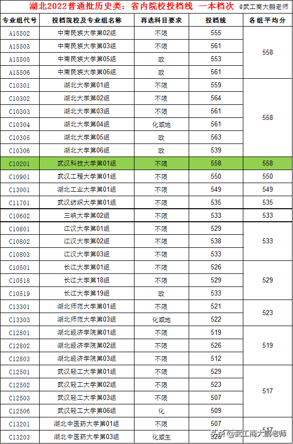 湖北文理学院分数线，湖北文理学院分数线2018（武大611、华科600、民大555、江大529分）