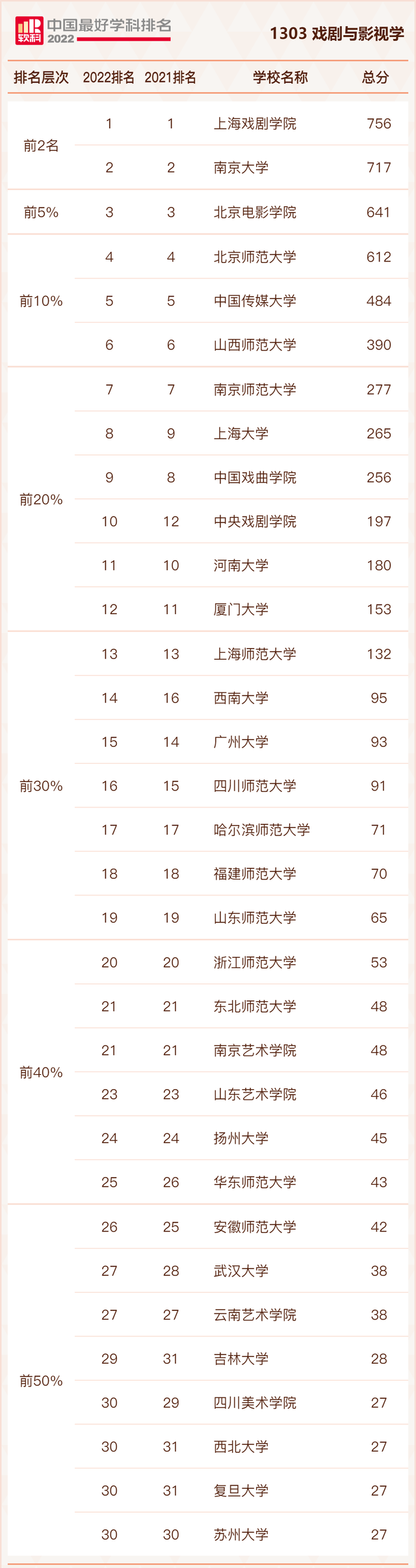 播音主持专业院校排名，全国播音与主持艺术专业大学排名（2022软科中国最好学科排名播音专业排名）