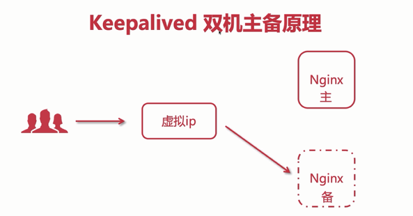 如何设置虚拟ip地址，国外ip怎么弄（Nginx高可用HA）