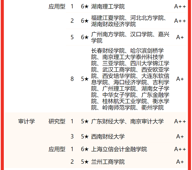 工商管理专业大学排名 哪个大学最好，工商管理专业大学排名（2022中国大学工商管理类专业排名）
