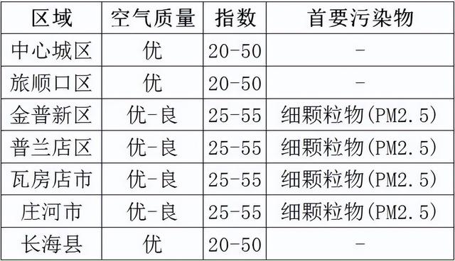 大连那里气候怎么样，辽宁省大连市气候怎么样（大连最高气温只有-2℃）