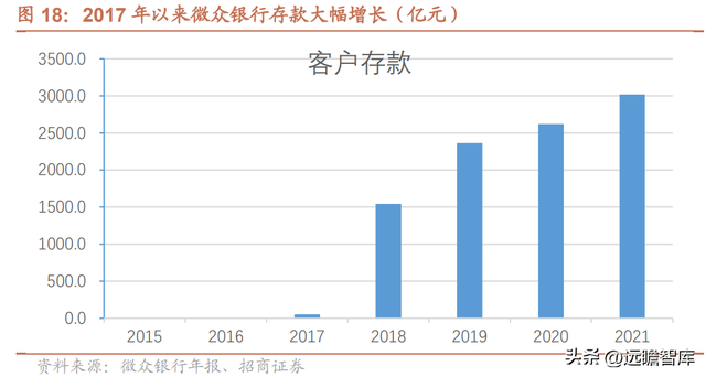 微众银行旗下有哪些贷款平台（详解微众银行：依托腾讯流量）