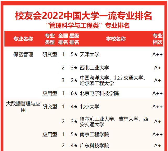 管理科学与工程排名，2021年全国管理科学与工程类专业大学排名（2022中国大学管理科学与工程类一流专业排名）