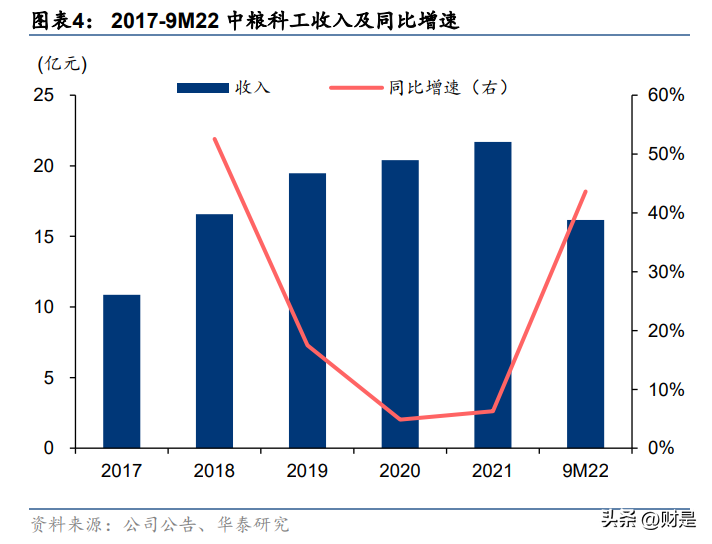 中谷粮油（中粮科工研究报告）