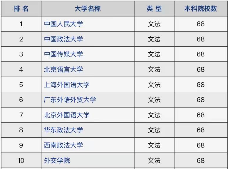 播音学校排名（2021年文法类高校排名）