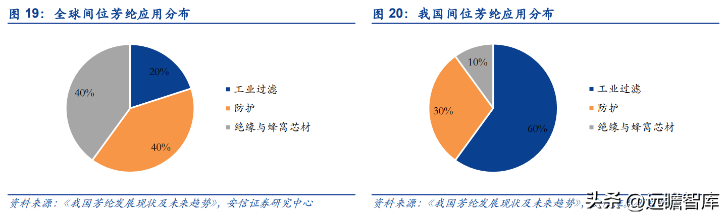 韩国熊津（芳纶国内标杆企业）