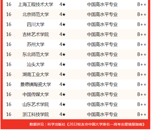 中国艺术学院排名，2021南京艺术学院排名（校友会2022中国大学艺术设计学专业排名）