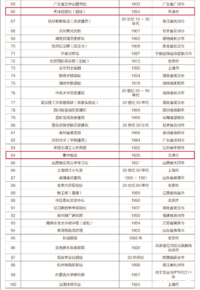 天津著名建筑简介，天津5处建筑入选中国20世纪建筑遗产这个国家级名单