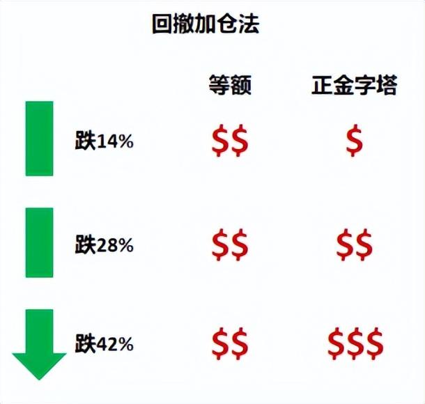 基金跌了加仓为什么可以降低成本，基金跌了加仓为什么可以降低成本呢？