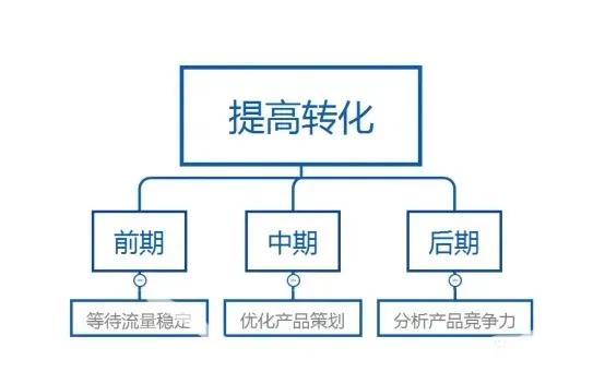 电商补单怎么做（电商补单的3大步骤解析）