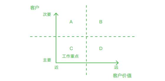 什么是顾客价值（客户价值的4个灵魂拷问）