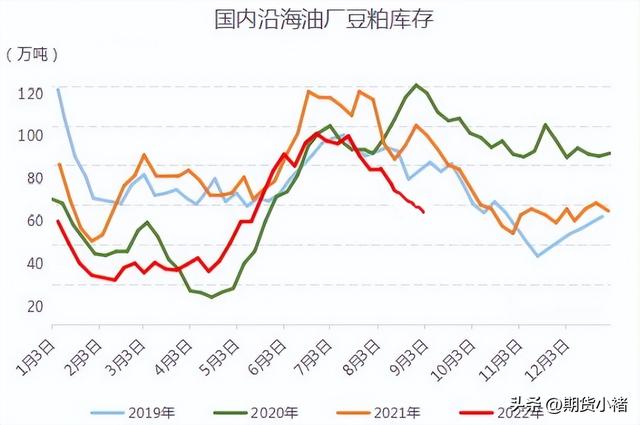 豆粕期货实时行情，豆粕期货实时行情金投网（库存持续下滑）