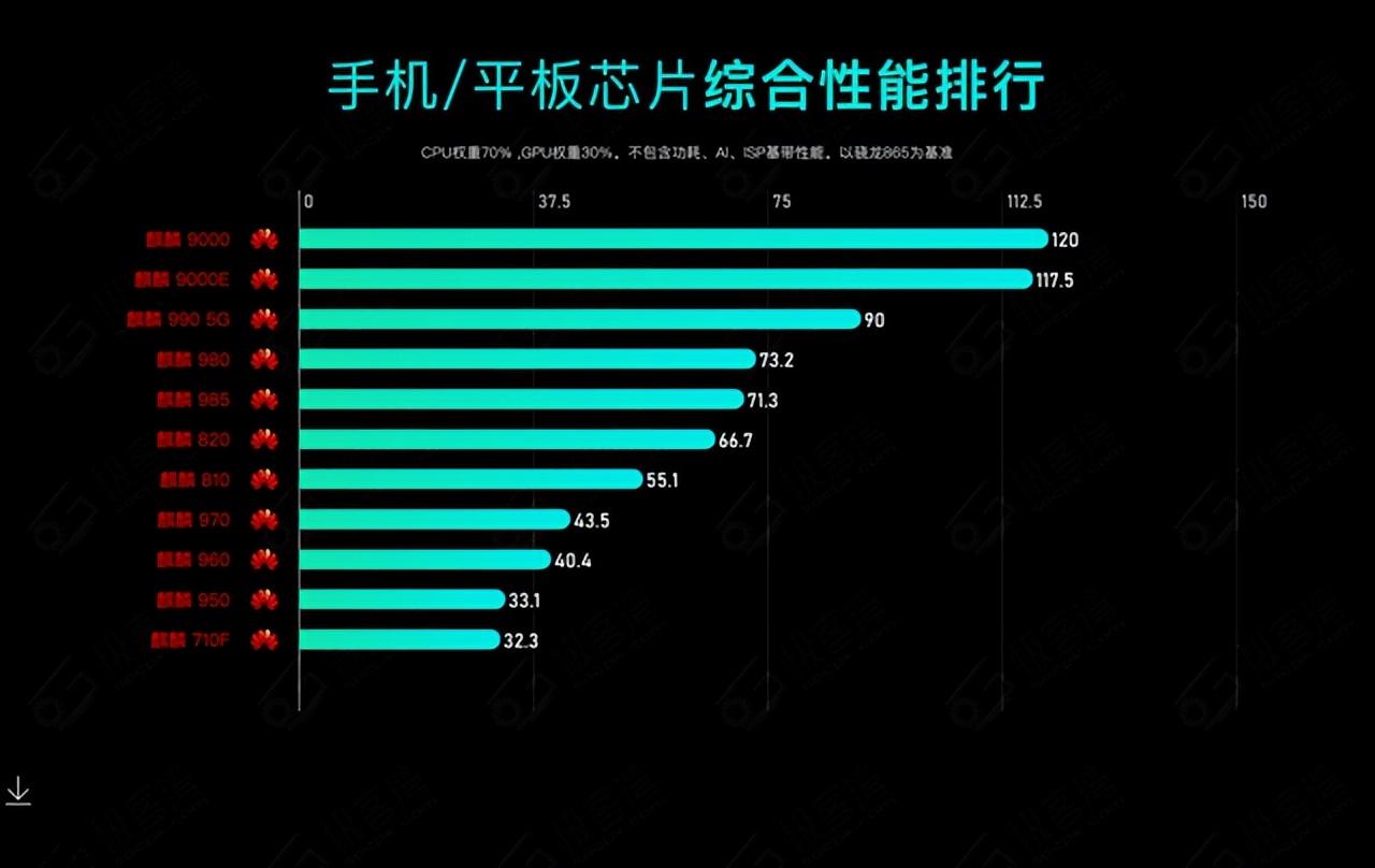 处理器性能排行榜，2023手机CPU天梯图