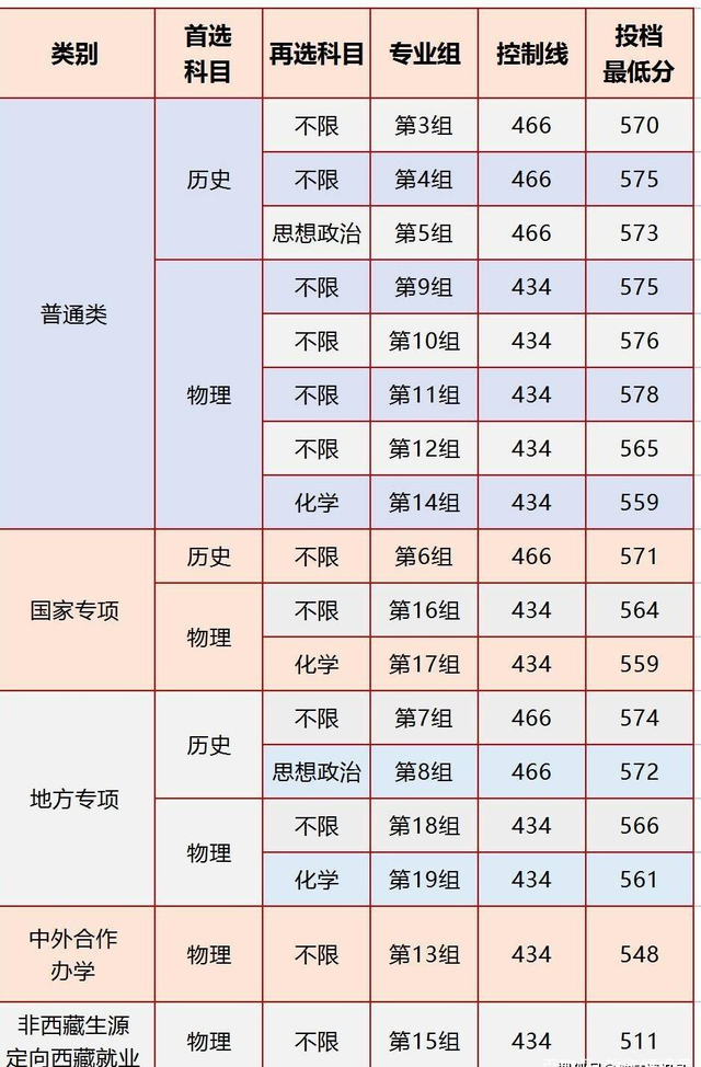 2022广西考多少分能上湘潭理工学院，录取分数线、招生人数、位次（湘潭大学今年在湖南的录取分数线到底是多少）