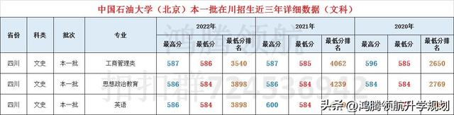 中国石油大学多少分能上，中国石油大学胜利学院多少分能上2021（<含2022年>各专业在四川录取分数对比）