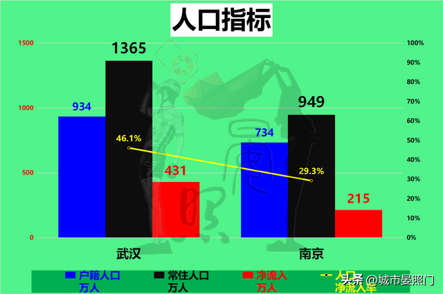 武汉人均gdp 和收入差距，32项数据解读