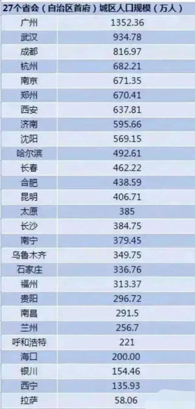 石家庄有多少人口，石家庄市2022年常住人口（南宁、石家庄等城市人口分析）