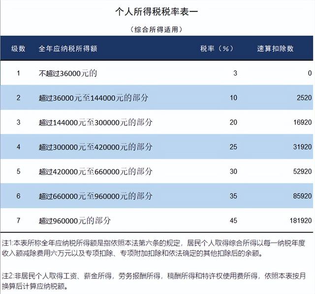 个人所得税算法，2022年最新个人所得税计算方法（最新最全个人所得税）