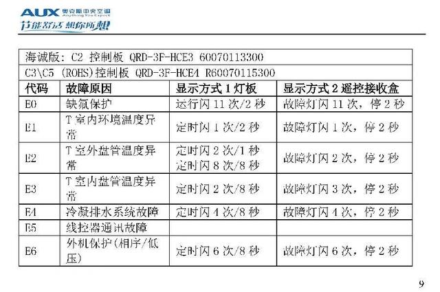 奥克斯空调说明书，奥克斯空调wifi怎么连接手机（奥克斯空调代码大全）