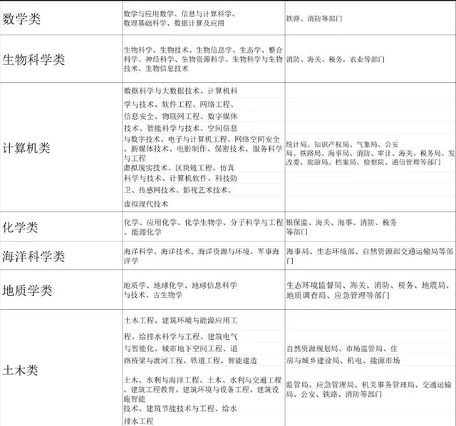 公务员职位一览表，公务员编制职位表（公务员考试专业分类及可报岗位）