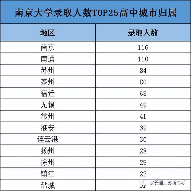 2022年江苏高考报名人数，江苏省2022年高考报名人数为40.6万人（南京大学江苏省录取数据）