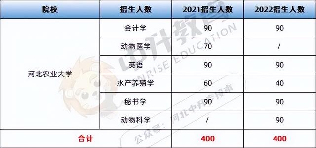 河北专升本院校有哪些，河北专升本有哪些学校名单（2022考生“热搜”前6的河北专升本院校）