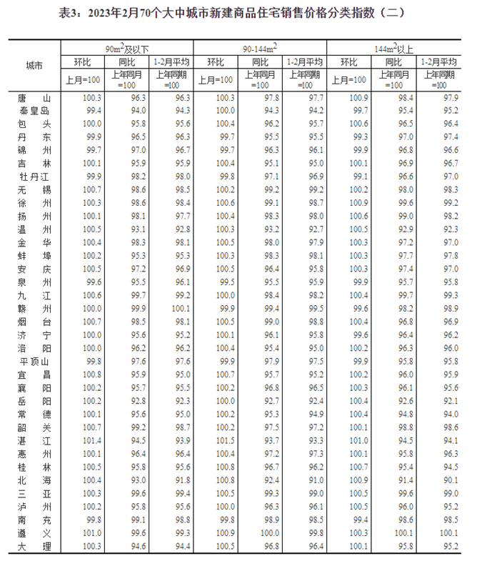 福建房地产（70城最新房价公布）