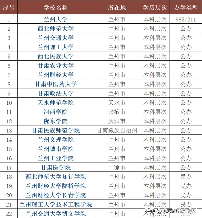 甘肃省有哪些好大学？