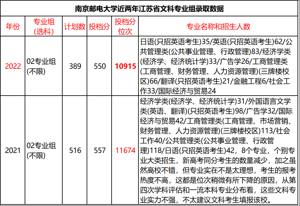 南京邮电大学2021录取人数（南京邮电大学江苏省录取和报考分析2022）