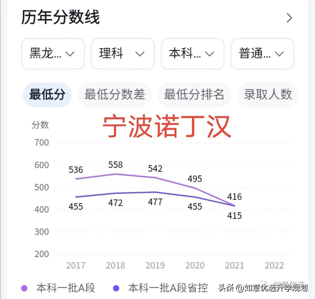 宁波诺丁汉大学分数线，2019宁波诺丁汉大学分数线汇总（西交利物浦、宁波诺丁汉等中外合作办学高校录取走势分析）