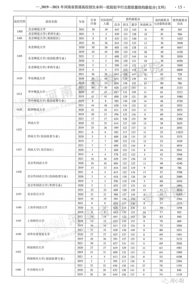 河南本科分数线，河南高考分数线最新公布（河南近3年高考录取分数线汇总）