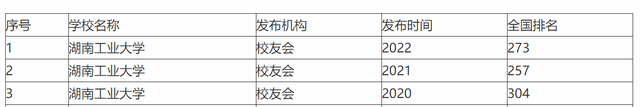 湖南工业大学在湖南排名多少，湖南工业大学2022年在各个榜单中的排名情况（原来是包装行业的黄埔军校）