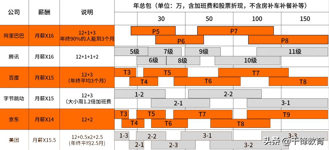 互联网职级有哪些（互联网公司职级和薪资情况介绍）