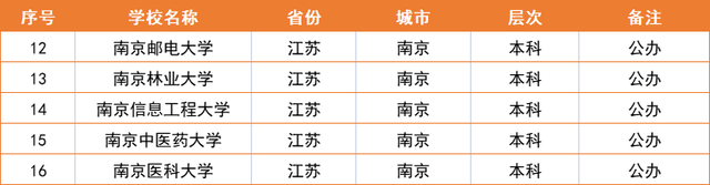南京有哪些大学排名一览表，南京有哪些厉害的大学（江苏所有167所大学排名）