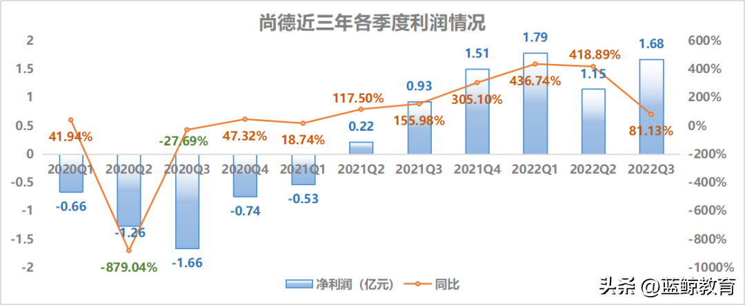 尚德教育机构怎么样（利润高飞背后）