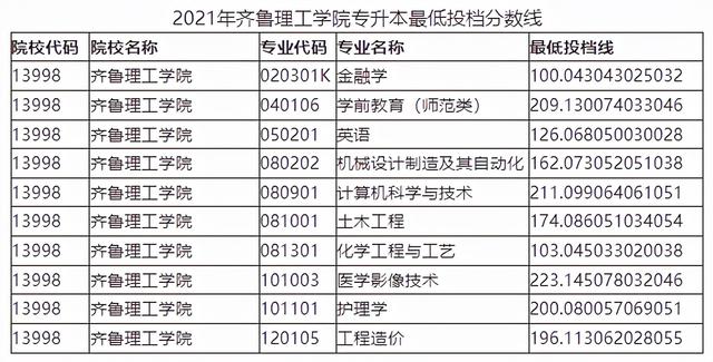 山东管理学院专升本分数线，2020山东管理学院专升本招生计划及专业（2021年山东各院校最低投档分数线汇总）
