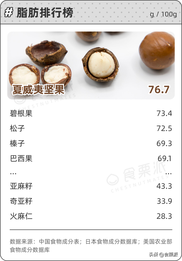 干果和坚果的区别，坚果是什么果实（20种坚果的排名顺序来了）