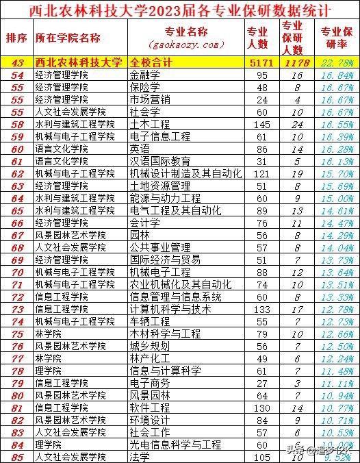 西北农林科技大学录取分数线，西北农林科技大学 分数线（2023届保研率22.78%）