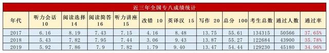 英语专业八级通过率多少，专四专八有多难