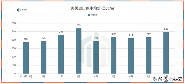 欧洲白桦原木，到港木材价格普遍下降