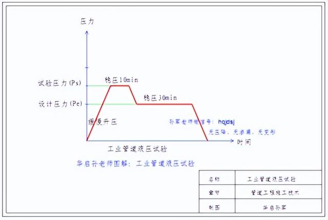 10min是什么意思，10min是什么意思时间（管道的公称压力、工作压力、设计压力、试验压力是什么）