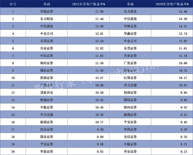 112家券商投行排名出炉，国内券商排名（2021券商业绩增长排名）