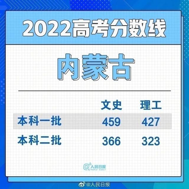 2022年福建高考分数线公布时间，2022年福建高考分数线公布时间是多少（2022年福建高考录取分数线出炉）