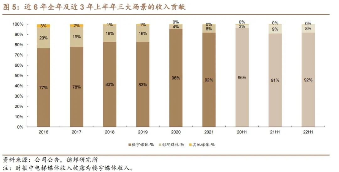 聚众传媒（电梯媒体市场的开创者和龙头）